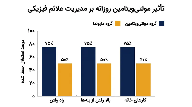 شرکت‌کنندگانی که روزانه مولتی‌ویتامین مصرف می‌کردند، نمرات بهتری را در مدیریت علائم فیزیکی در طول کارهای روزمره گزارش دادند.