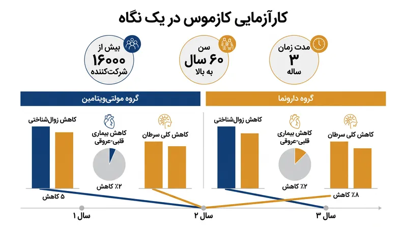 مطالعه‌ی کازموس یکی از بزرگترین مطالعات تصادفی‌شده‌ای است که تاکنون در مورد مکمل‌های غذایی انجام شده است.