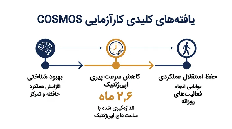داده‌های استقلال عملکردی بر اساس یافته‌های قبلی COSMOS است که مزایایی را برای حافظه و پیری سلولی نشان می‌دهد.