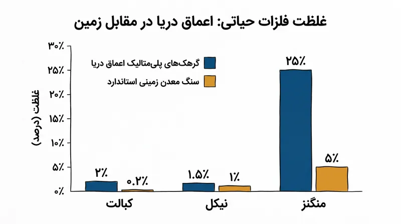 گرهک‌های اعماق دریا غلظت‌های به مراتب بالاتری از فلزات حیاتی باتری نسبت به استخراج سنتی زمینی ارائه می‌دهند.