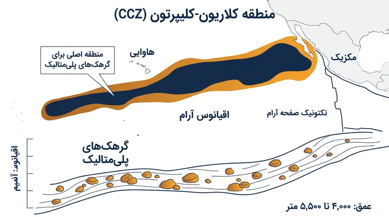 منطقه کلاریون-کلیپرتون دارای ذخایر عظیمی از گرهک‌های پلی‌متالیک است که برای گذار انرژی حیاتی هستند.