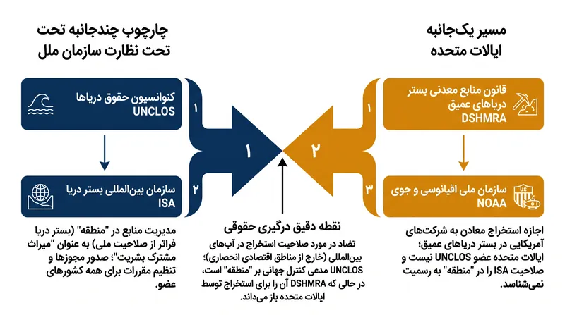 کانون درگیری حقوقی بر این متمرکز است که آیا قانون داخلی ایالات متحده می‌تواند استخراج را در آب‌های بین‌المللی تحت نظارت سازمان ملل مجاز کند.