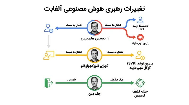 سازماندهی مجدد گسترده رهبری هوش مصنوعی آلفابت: جداسازی توسعه محصول تجاری از تحقیقات علمی بلندمدت.