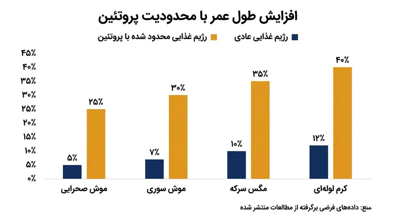 دادههای حاصل از صدها مطالعه حیوانی به طور مداوم نشان میدهد که محدود کردن مصرف پروتئین باعث افزایش طول عمر میشود.