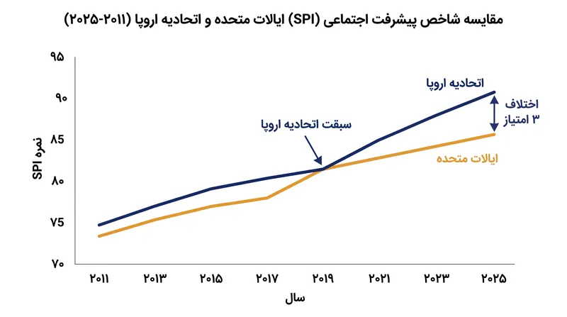 اتحادیه اروپا رسماً در سال ۲۰۱۹ از ایالات متحده در پیشرفت اجتماعی کلی پیشی گرفت.