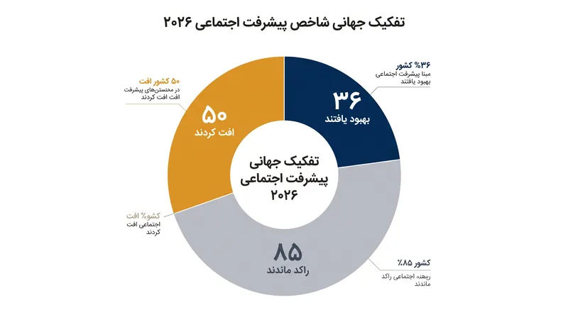 فقط ۳۶ کشور از ۱۷۱ کشور اندازه‌گیری شده، در طول سال گذشته شاهد بهبود در پیشرفت اجتماعی بودند.