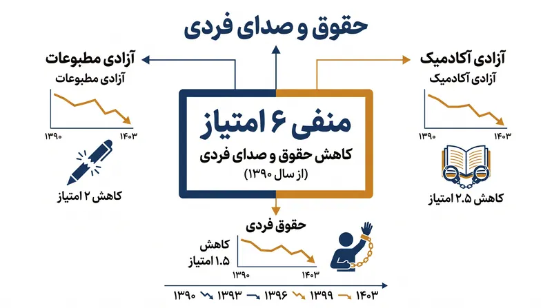 فرسایش جهانی حقوق فردی و صدای سیاسی، عامل اصلی کاهش گسترده‌تر سطح رفاه است.