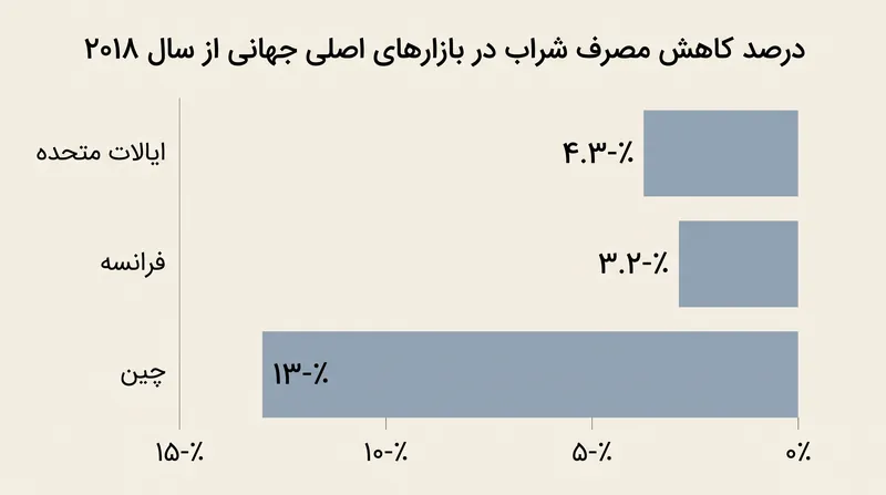 بازارهای سنتی اصلی عامل کاهش جهانی در مصرف شراب هستند.