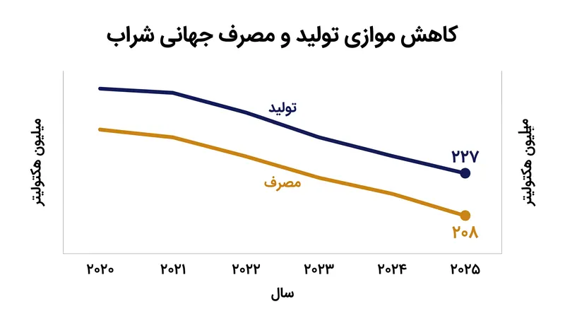 تولید و مصرف جهانی شراب هر دو از اوج خود در اواخر دهه ۲۰۱۰ میلادی به طور چشمگیری کاهش یافته است.