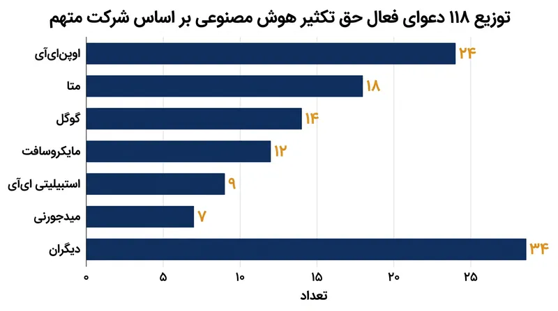 حجم دعاوی فعال حق تکثیر علیه توسعه‌دهندگان اصلی هوش مصنوعی تا اواسط سال ۲۰۲۶.
