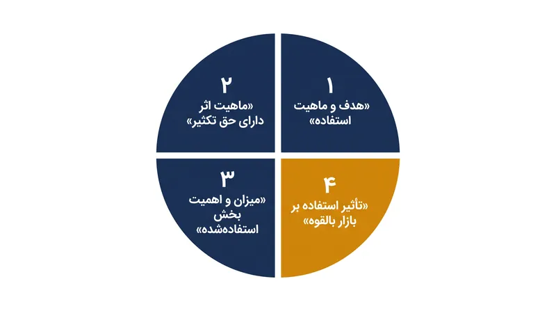چهار عامل قانونی که قضات برای تعیین مجاز بودن استفاده بدون مجوز از مطالب دارای حق تکثیر به کار می‌برند.