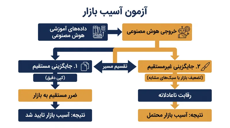 دادگاه‌ها بین مدل‌های هوش مصنوعی که کپی‌های دقیق تولید می‌کنند و آنهایی که صرفاً با سبک‌های مشابه بازار را تضعیف می‌کنند، تمایز قائل می‌شوند.