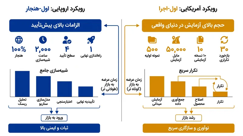 صنعت جهانی خودروهای خودران همچنان بین دو فلسفه نظارتی متمایز تقسیم شده است.