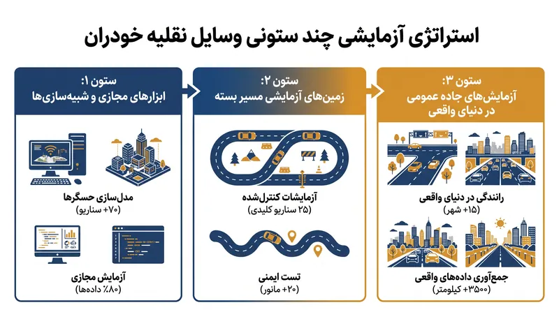 خودروسازان باید قبل از استقرار، ایمنی را از طریق رویکرد آزمایشی چند ستونی اثبات کنند.