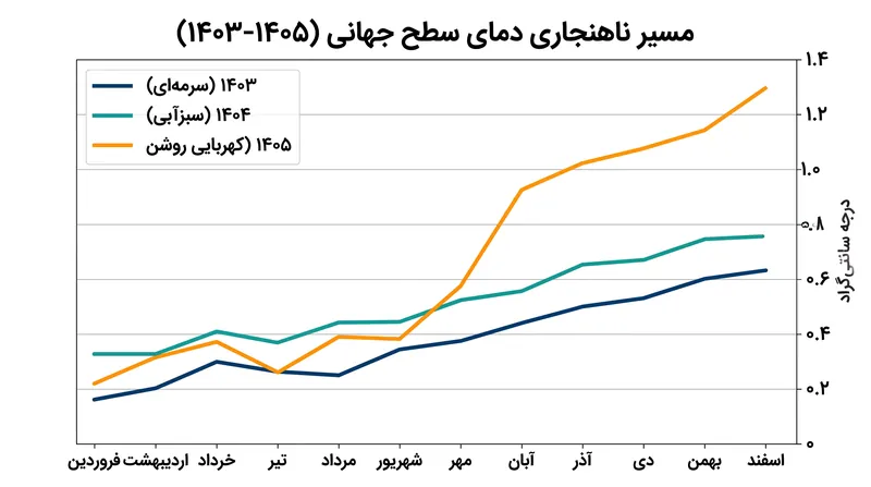 مسیر دمای جهانی سال ۲۰۲۶ با تثبیت الگوی ال‌نینو در حال شیب‌دار شدن است.
