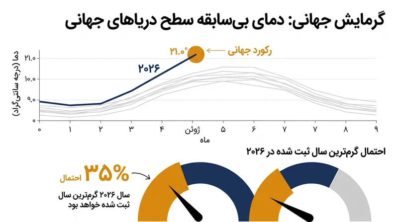 دمای اقیانوس‌های جهانی رکوردهای قبلی را شکسته و به طور قابل توجهی احتمال ثبت یک سال با گرمای بی‌سابقه را افزایش داده است.