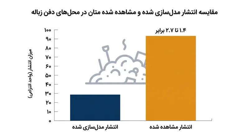 مشاهدات مستقیم نشان می‌دهد که انتشار واقعی بسیار فراتر از تخمین‌های تولید شده توسط مدل‌های پوسیدگی سنتی است.