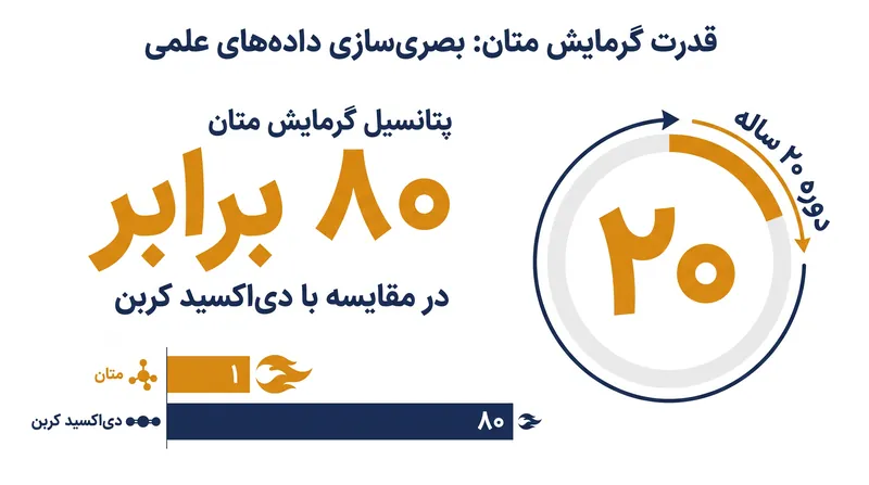متان در یک دوره ۲۰ ساله، تقریباً ۸۰ برابر بیشتر از دی‌اکسید کربن گرما به دام می‌اندازد.