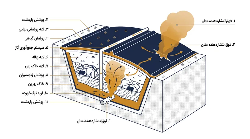 بیشتر انتشار گازهای محاسبه‌نشده از منابع نقطه‌ای «فوق‌انتشاردهنده» متمرکز، مانند لوله‌های ترک‌خورده یا پوشش‌های سطحی پاره‌شده، ناشی می‌شوند.