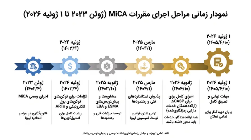 دوره گذار ۱۸ ماهه به شرکتها اجازه داد تا آماده شوند، اما تمدید بیشتری مجاز نیست.