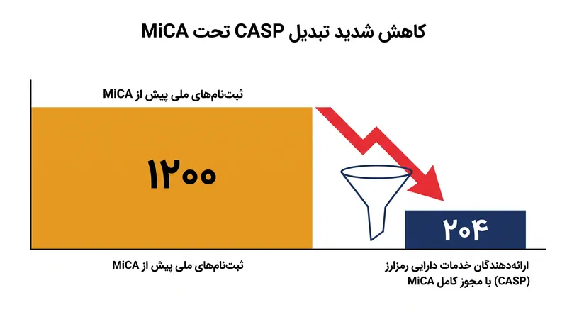 تنها حدود ۱۷٪ از ارائهدهندگان قدیمی رمزارز موفق شدند تا ضربالاجل، مجوز کامل MiCA را کسب کنند.