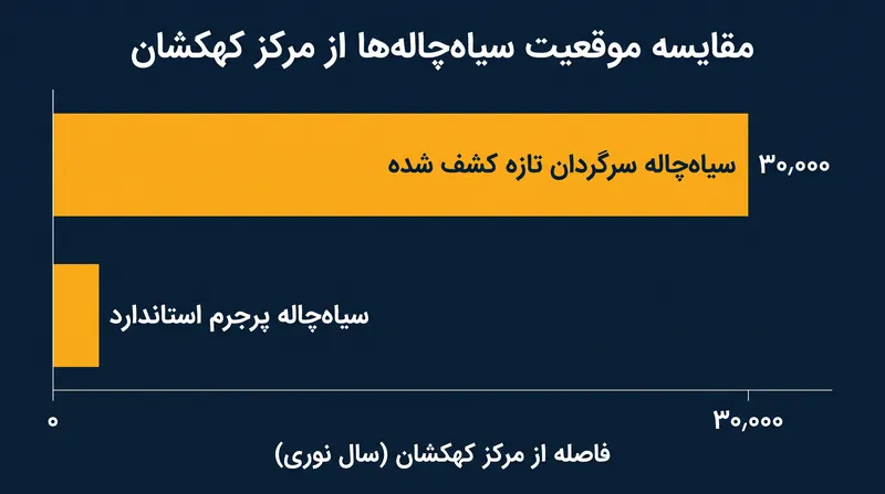 سیاه‌چاله تازه کشف شده در فاصله ۳۰٬۰۰۰ سال نوری از هسته کهکشان میزبان خود قرار دارد.