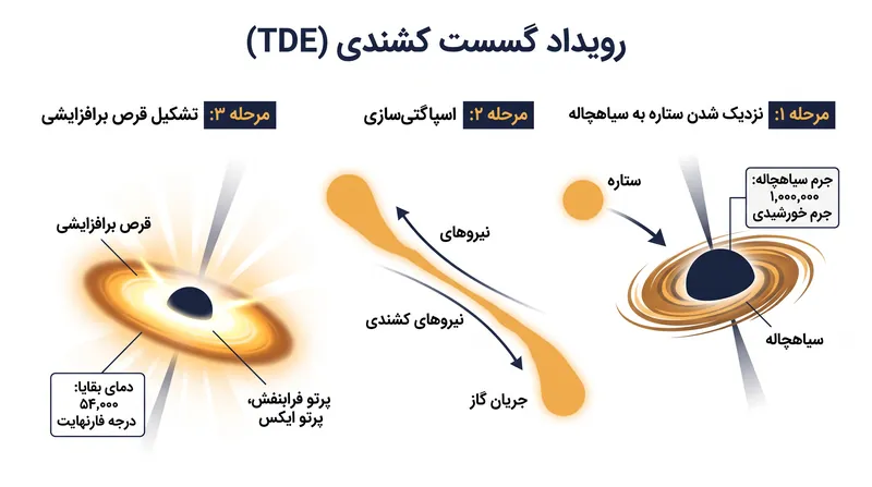 چگونه یک سیاهچاله خفته با بلعیدن یک ستاره سرگردان خود را آشکار می‌کند.