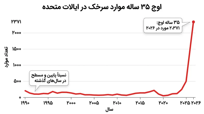 موارد سرخک در ایالات متحده در سال ۲۰۲۶ به اوج ۳۵ ساله خود رسیده است، و ۹۳ درصد از عفونتها در افراد واکسینه نشده رخ داده است.