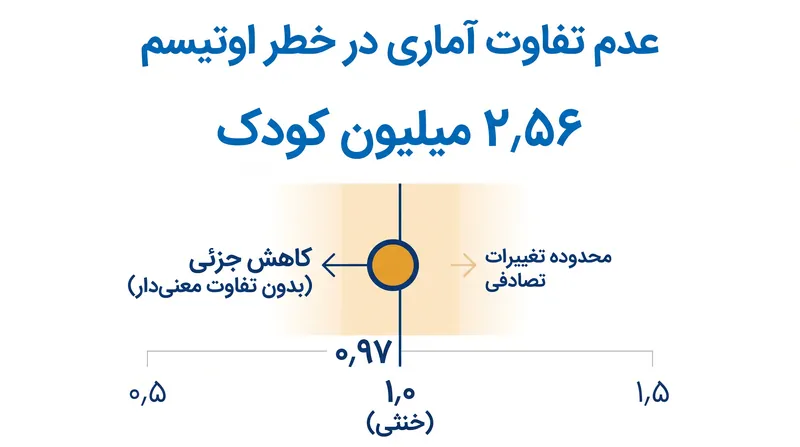 نسبت خطر تعدیلشده ۰٫۹۷ نشاندهنده تفاوت آماری صفر در خطر اوتیسم بین کودکان واکسینهشده زودهنگام و واکسینهنشده است.
