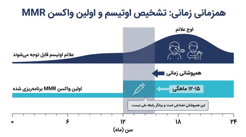 علائم رفتاری اوتیسم به طور طبیعی دقیقاً در همان سنی قابل توجه میشوند که کودکان اولین دوز واکسن MMR خود را دریافت میکنند و این امر توهمی کاذب از رابطه علت و معلولی ایجاد میکند.