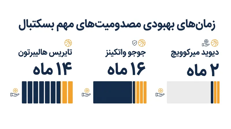 زمانهای تخمینی بهبودی برای مصدومیتهای اصلی بسکتبال در آستانه فصلهای ۲۰۲۷-۲۰۲۶.