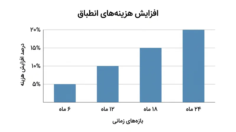 تأثیر پیش‌بینی شده بیست و یکمین بسته تحریمی بر بودجه‌های انطباق شرکت‌های چندملیتی.