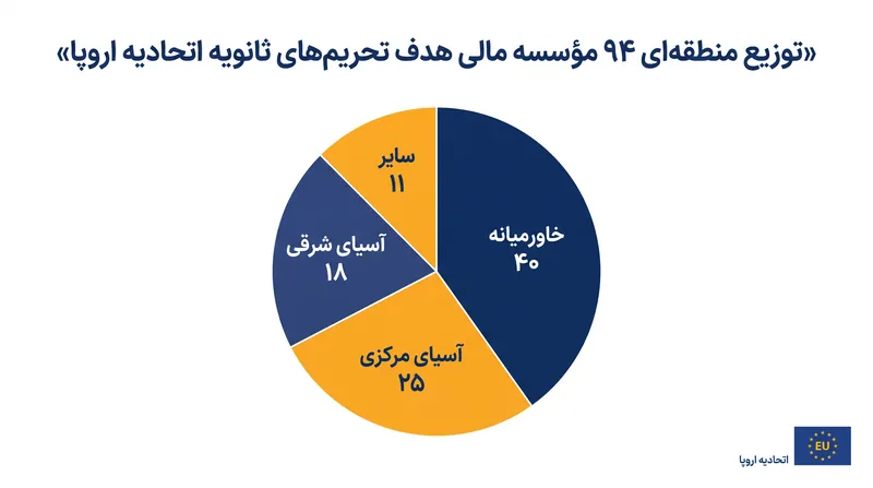 توزیع منطقه‌ای ۹۴ مؤسسه مالی هدف تحریم‌های ثانویه اتحادیه اروپا.