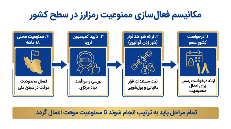 چگونگی فعال‌سازی ممنوعیت‌های محلی رمزارزها توسط کشورهای عضو تحت چارچوب جدید.