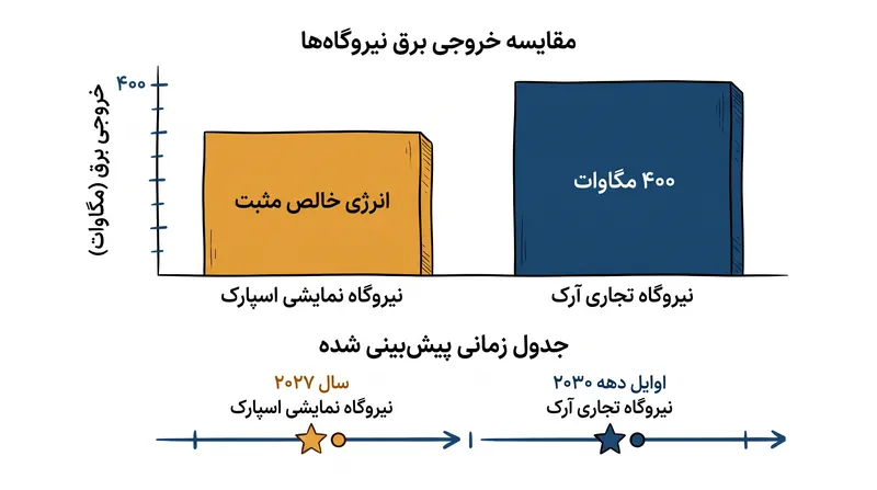 در حالی که اسپارک برای اثبات فیزیک طراحی شده است، نیروگاه برنامهریزی شده آرک برای فروش ۴۰۰ مگاوات برق به شبکه طراحی شده است.
