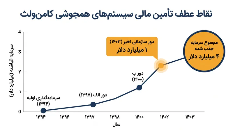 سیافاس اکنون تقریباً ۳۰٪ از کل سرمایه جذب شده در صنعت همجوشی خصوصی را تأمین کرده است.