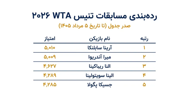 آرینا سابالنکا در مسابقات WTA با اختلاف بسیار ناچیز یک امتیاز از میرا آندریوا پیش است.