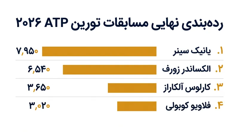 یانیک سینر و الکساندر زورف پیشتازی قاطع خود را در مسابقات نهایی تورین ATP حفظ کردهاند.