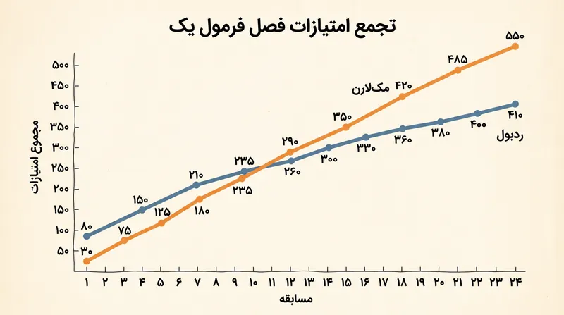 مسیر ارتقاء پرشتاب مکلارن به آنها این امکان را داده است که در دورهای اخیر به طور مداوم از ردبول امتیاز بیشتری کسب کنند.