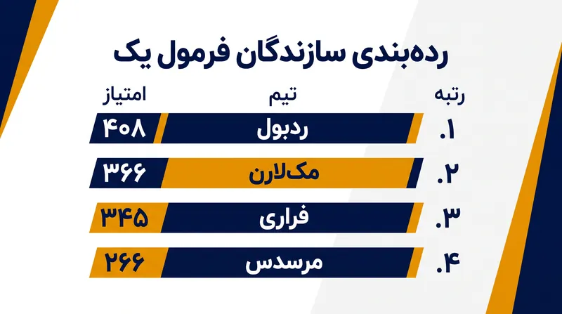 چهار تیم برتر با ورود به تعطیلات تابستانی تنها ۱۴۲ امتیاز اختلاف دارند.
