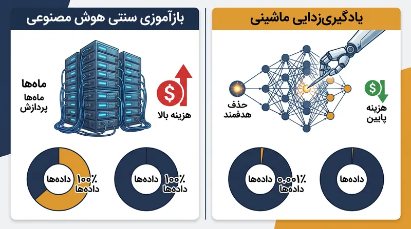 بازآموزی یک مدل پیشرو از ابتدا می‌تواند ماه‌ها طول بکشد، که این امر حذف هدفمند داده‌ها را به یک ضرورت تجاری تبدیل می‌کند.
