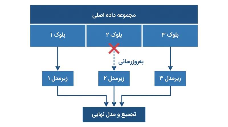 چارچوب SISA امکان یادزدایی دقیق را با ایزوله‌سازی داده‌ها در قطعات (Shards) فراهم می‌کند، اگرچه مقیاس‌بندی آن برای مدل‌های زبان بزرگ با چالش مواجه است.