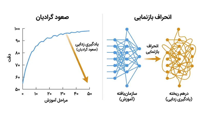 یادگیری زدایی تقریبی از تکنیک‌های ریاضی برای خنثی کردن توانایی مدل در به یاد آوردن مفاهیم خاص استفاده می‌کند.
