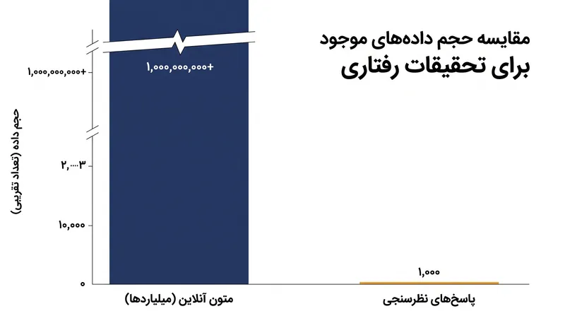 محققان تخمین می‌زنند که حجم متون تولید شده آنلاین تقریباً یک میلیون برابر بیشتر از پاسخ‌های نظرسنجی موجود برای تحلیل است.