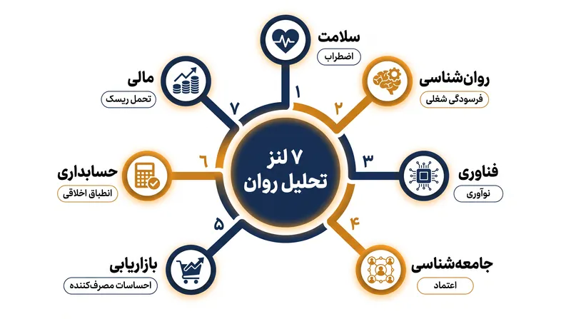 سامانه متن خام را از طریق لنزهای تخصصی فرافکنی می‌کند تا سازه‌های روان‌شناختی خاص را اندازه‌گیری نماید.