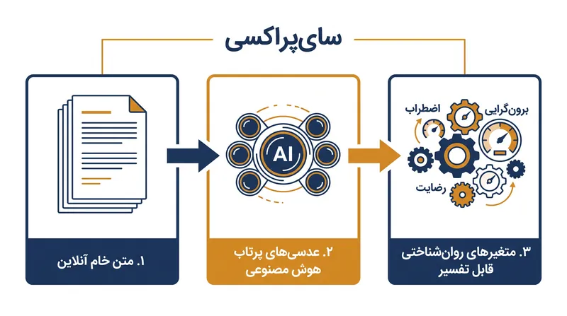 سای‌پراکسی زبان بدون ساختار را به متغیرهای واسط شفاف نگاشت می‌کند و «جعبه سیاه» هوش مصنوعی را می‌گشاید.