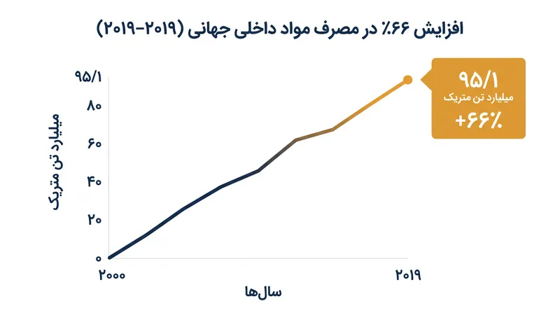 مصرف مواد جهانی در دهه‌های اخیر به شدت افزایش یافته است و علاقه مجددی را به سبک‌های زندگی پایدار برانگیخته است.