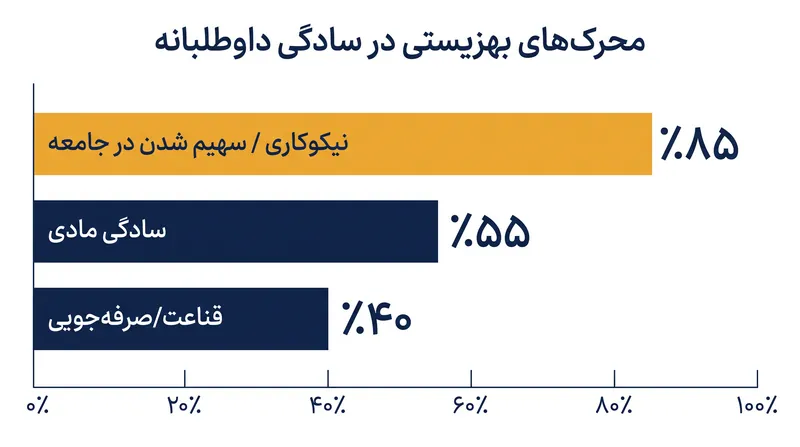 «مشارکت اجتماعی به عنوان قوی‌ترین پیش‌بینی‌کننده مستقیم برای یک زندگی شادتر و معنادارتر ظاهر شد.»