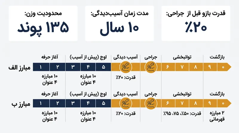 هریسون تقریباً یک دهه با فشرده‌سازی شدید عصب مبارزه کرد تا اینکه جراحی تعویض دیسک را انتخاب کرد.