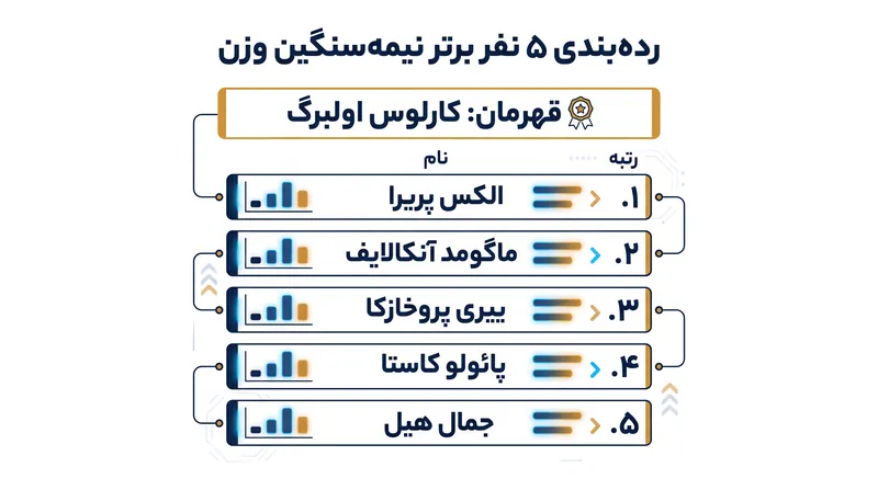 ردهبندی جدید متا یوافسی (UFC) کاملاً بر اساس یک مدل ریاضی مبتنی بر سیستم الو است.